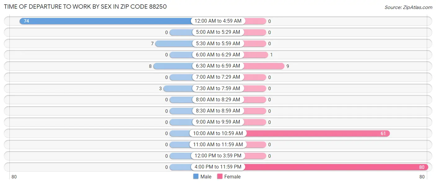 Time of Departure to Work by Sex in Zip Code 88250