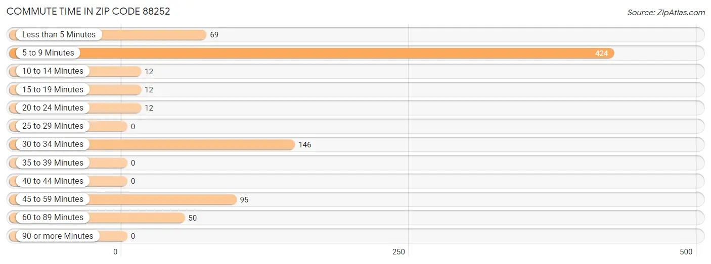 Commute Time in Zip Code 88252