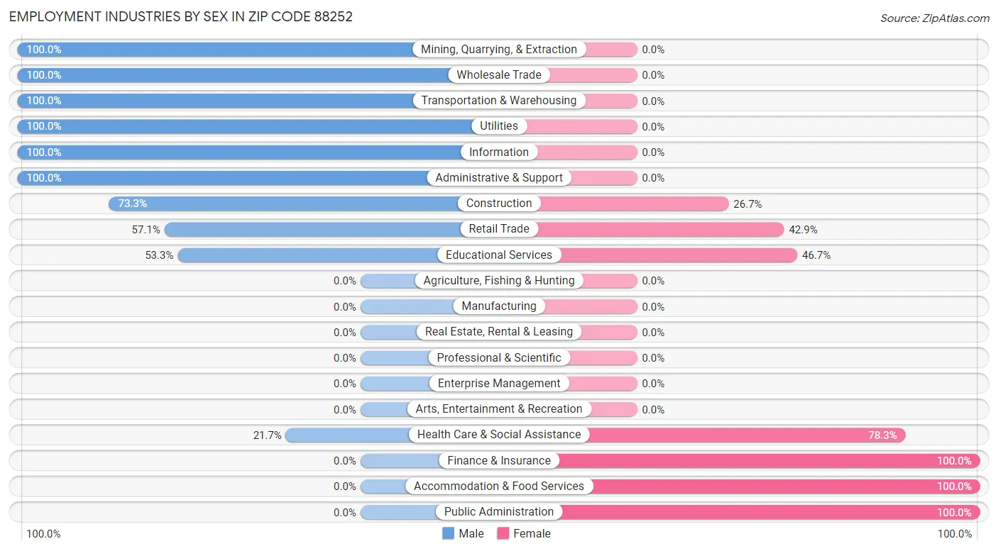 Employment Industries by Sex in Zip Code 88252