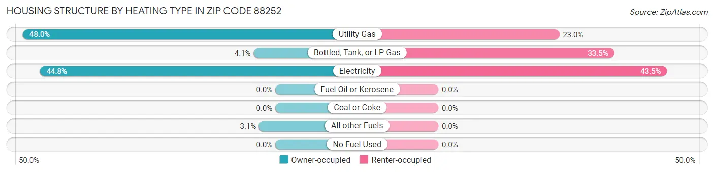 Housing Structure by Heating Type in Zip Code 88252