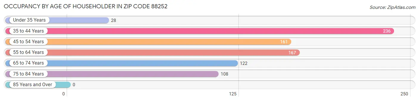 Occupancy by Age of Householder in Zip Code 88252