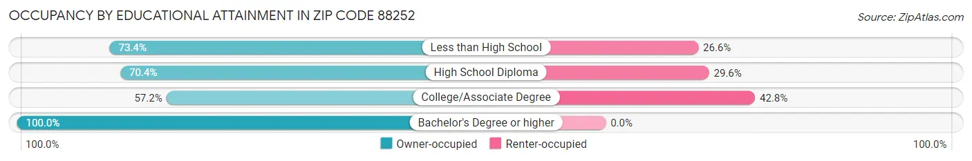 Occupancy by Educational Attainment in Zip Code 88252