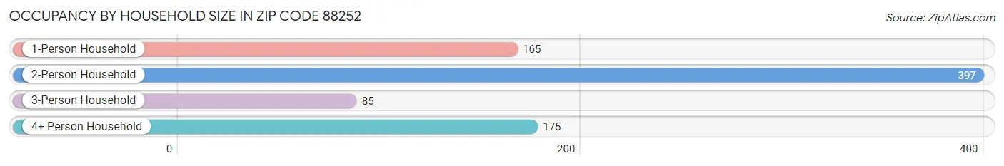 Occupancy by Household Size in Zip Code 88252