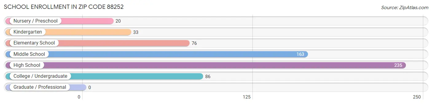 School Enrollment in Zip Code 88252