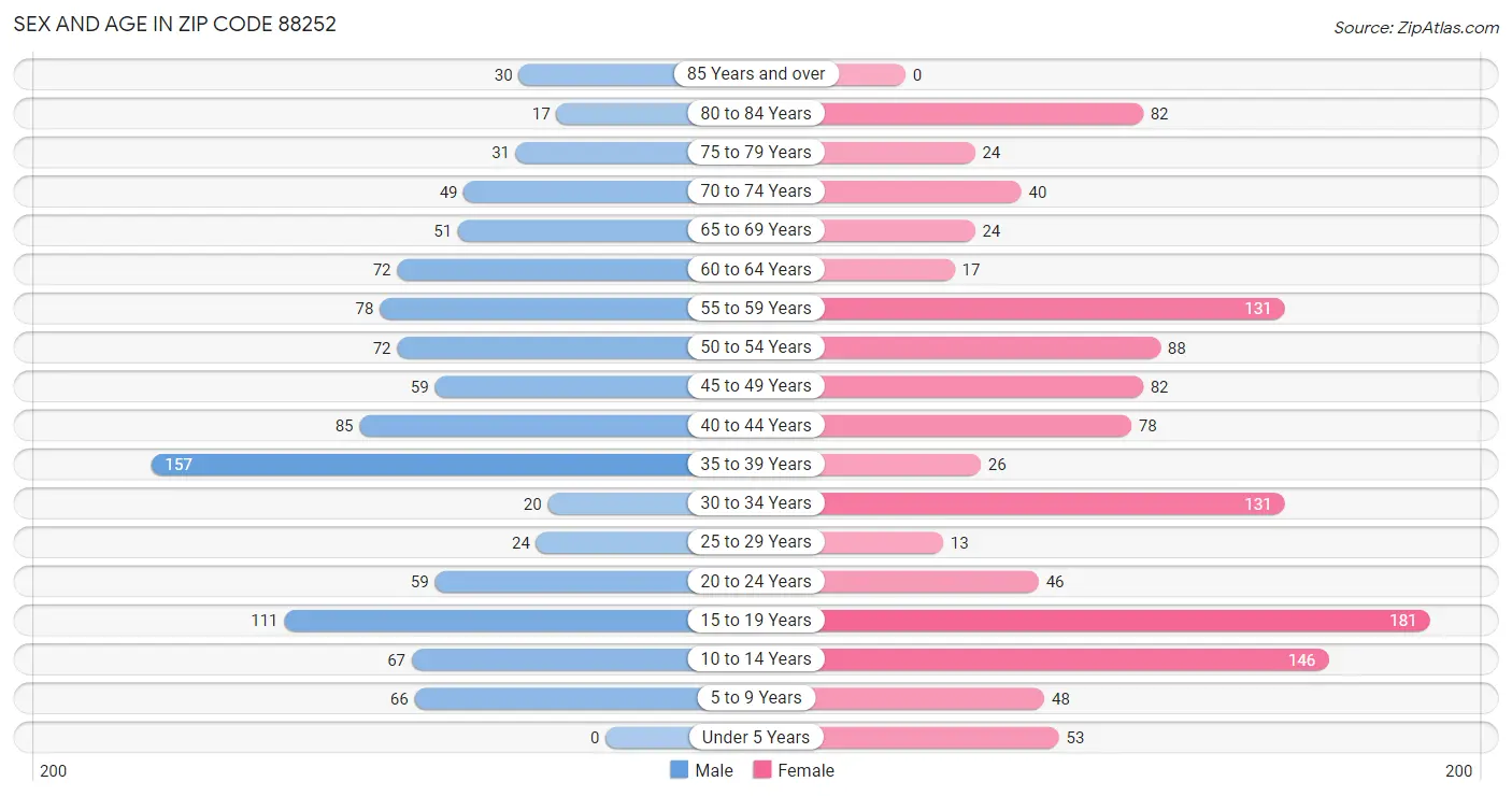 Sex and Age in Zip Code 88252