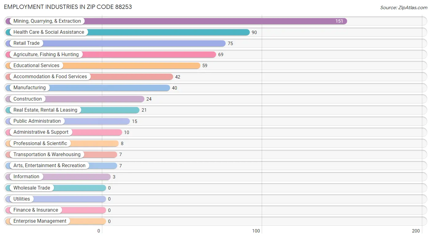 Employment Industries in Zip Code 88253