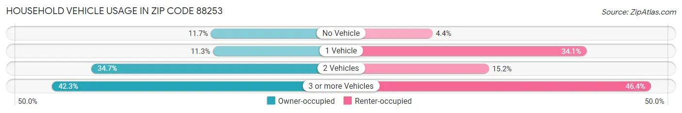 Household Vehicle Usage in Zip Code 88253