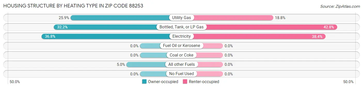 Housing Structure by Heating Type in Zip Code 88253