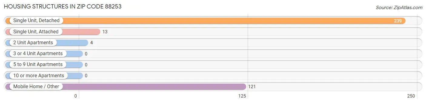 Housing Structures in Zip Code 88253