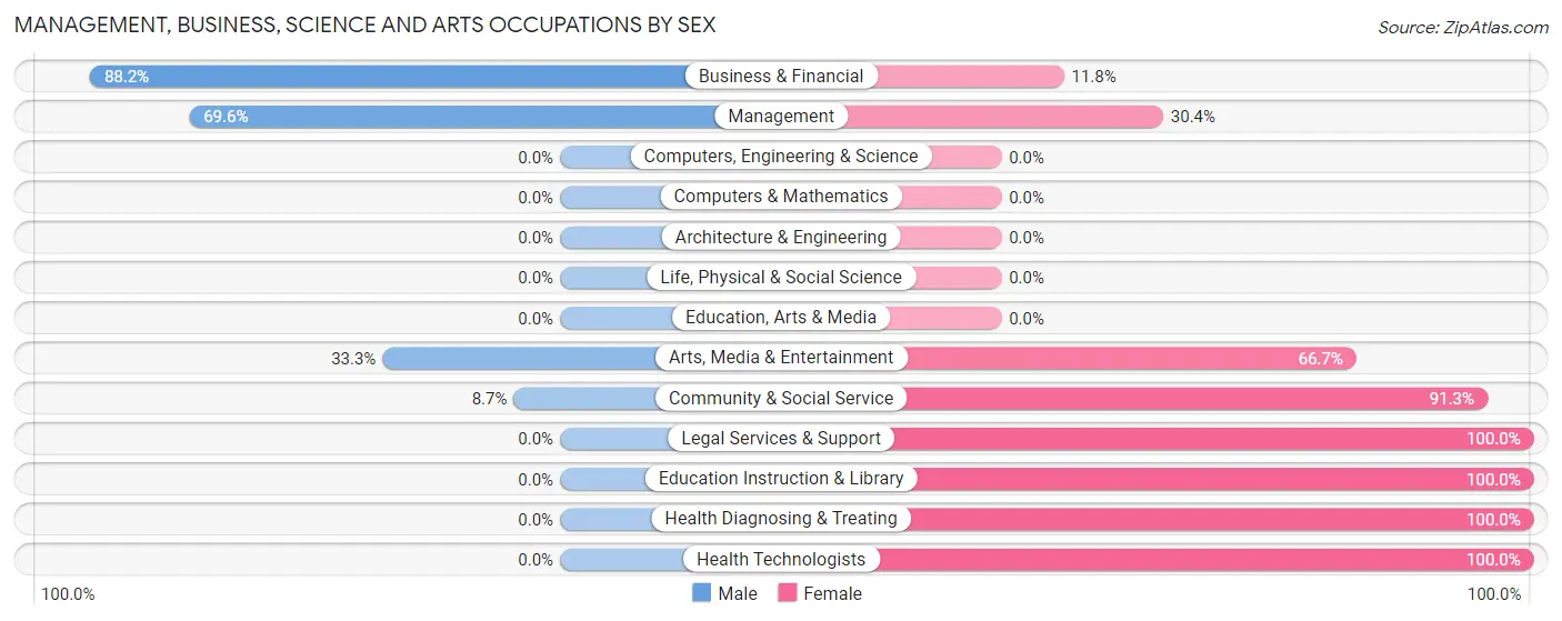 Management, Business, Science and Arts Occupations by Sex in Zip Code 88253