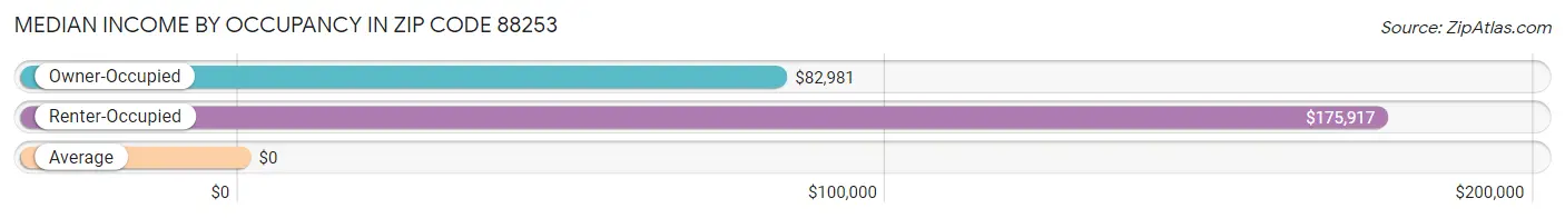 Median Income by Occupancy in Zip Code 88253