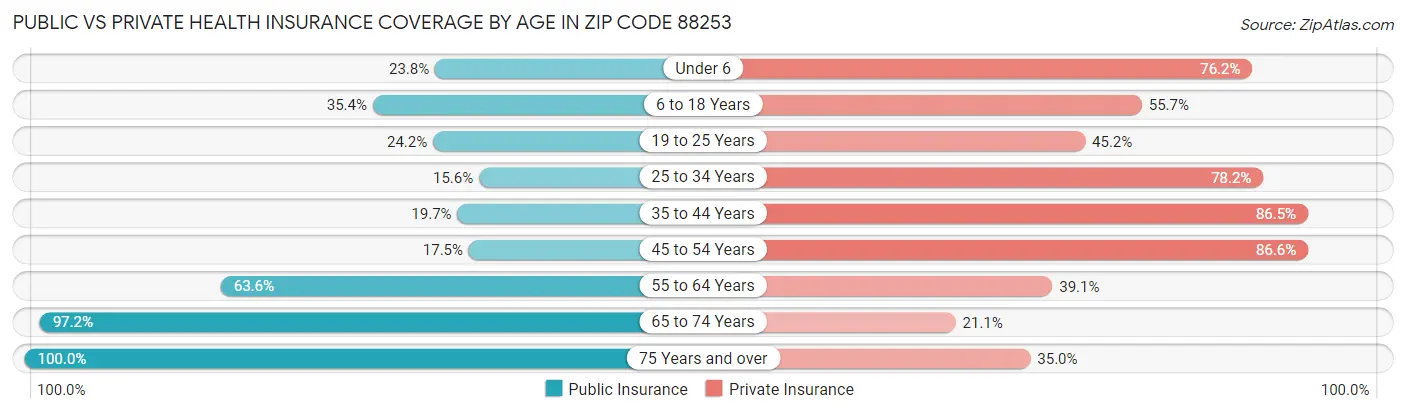 Public vs Private Health Insurance Coverage by Age in Zip Code 88253