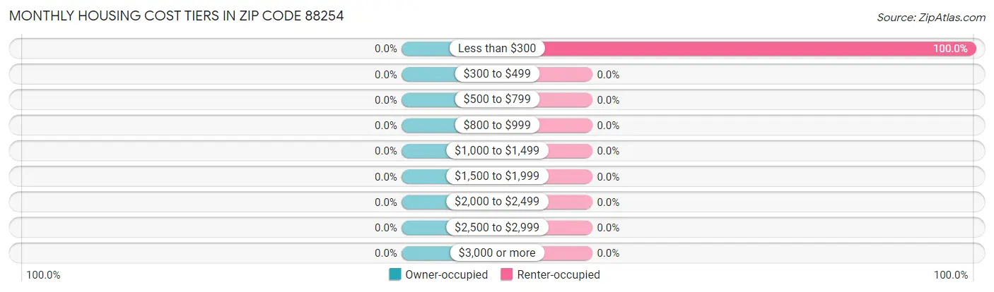 Monthly Housing Cost Tiers in Zip Code 88254