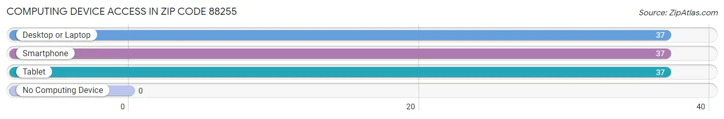 Computing Device Access in Zip Code 88255