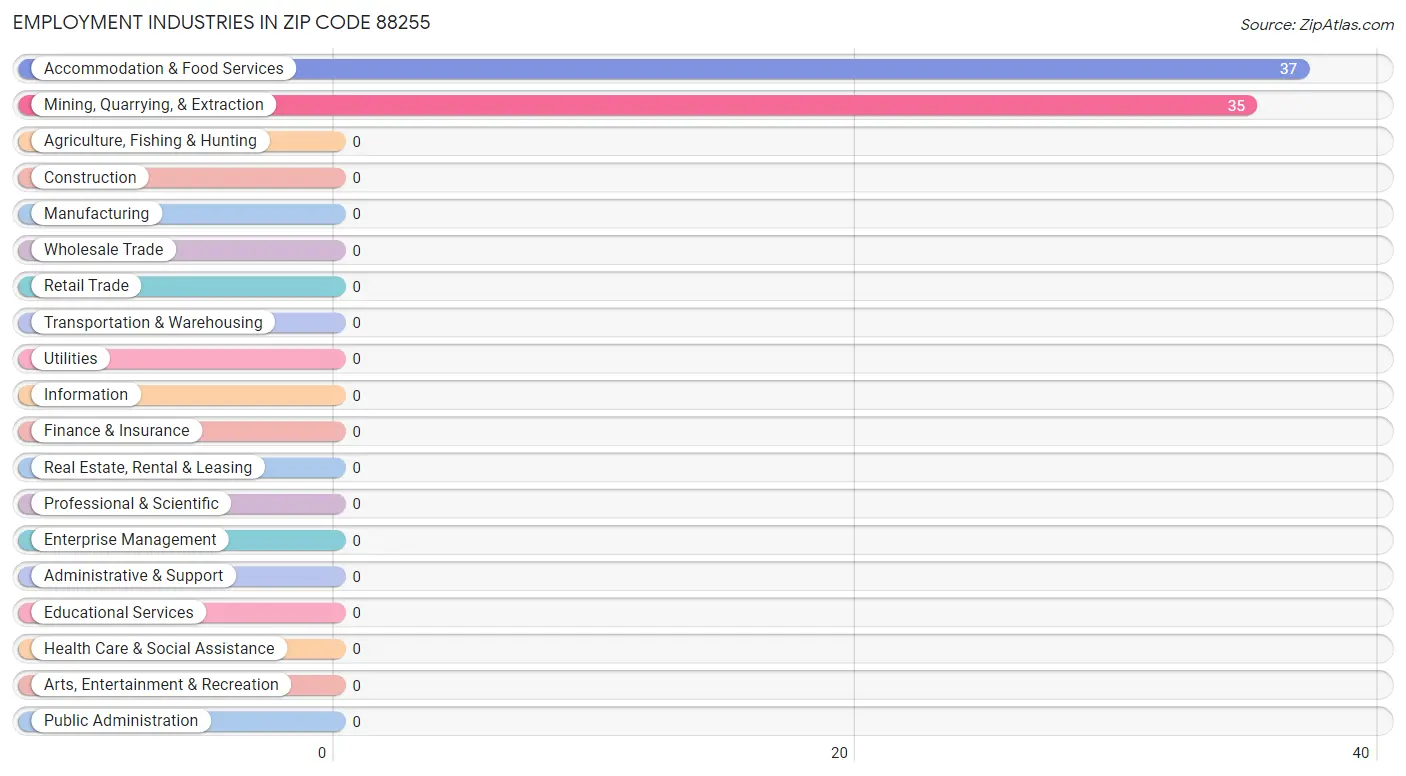 Employment Industries in Zip Code 88255