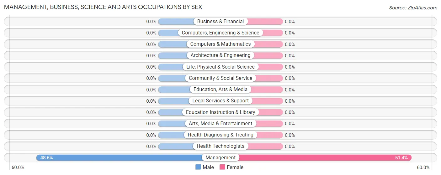 Management, Business, Science and Arts Occupations by Sex in Zip Code 88255
