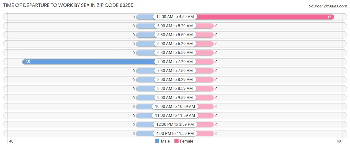 Time of Departure to Work by Sex in Zip Code 88255