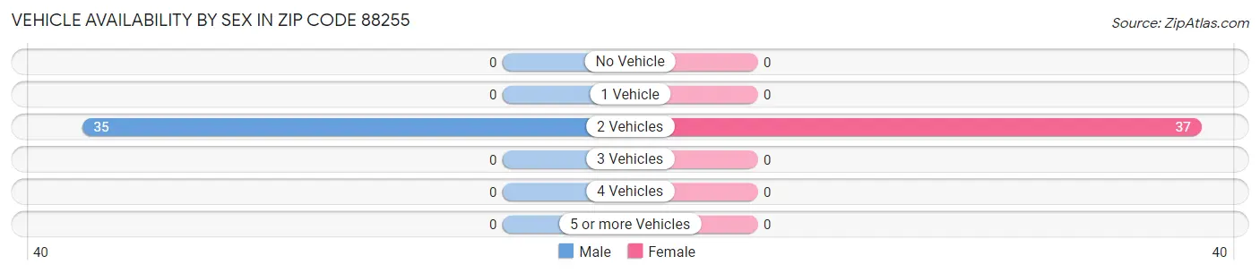 Vehicle Availability by Sex in Zip Code 88255