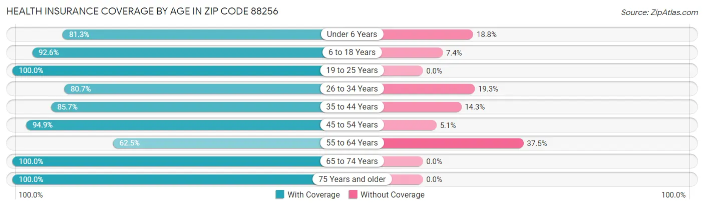 Health Insurance Coverage by Age in Zip Code 88256