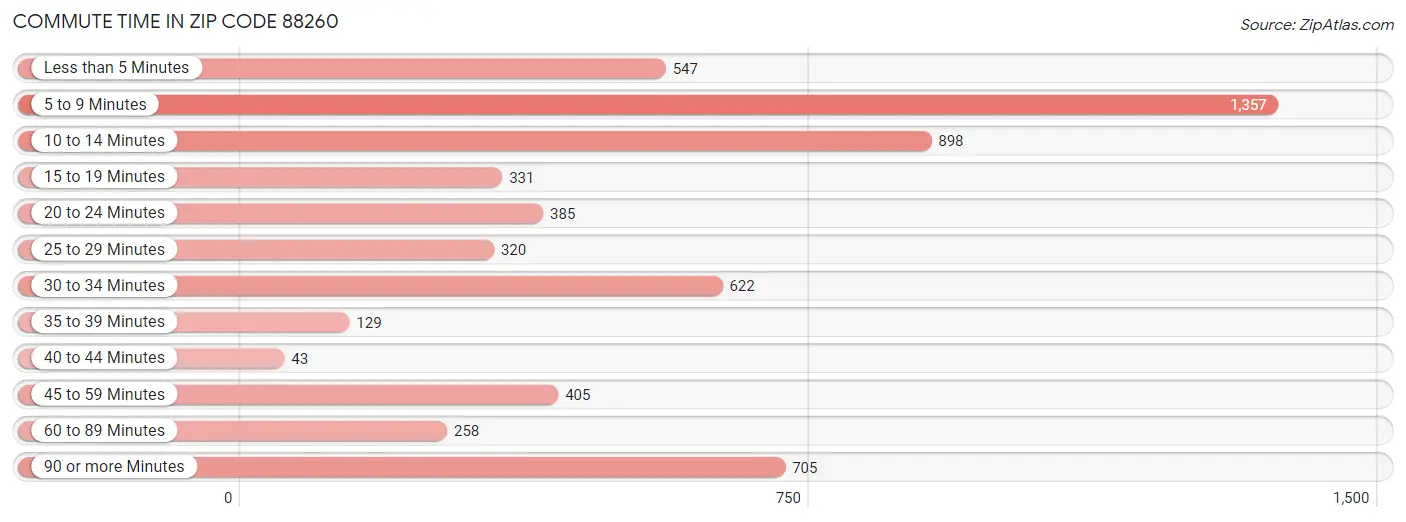 Commute Time in Zip Code 88260