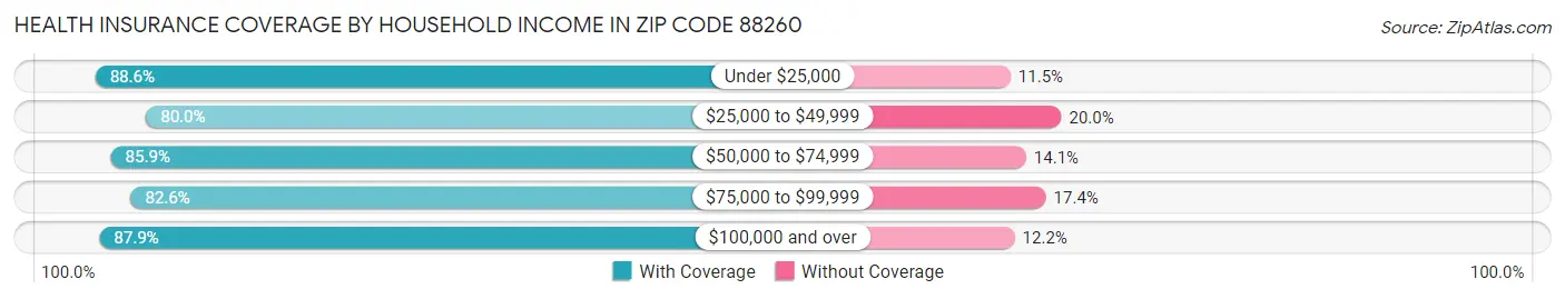 Health Insurance Coverage by Household Income in Zip Code 88260
