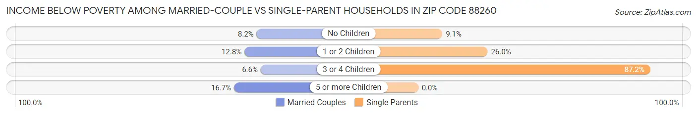 Income Below Poverty Among Married-Couple vs Single-Parent Households in Zip Code 88260