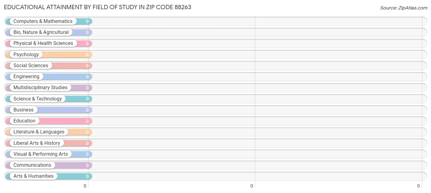 Educational Attainment by Field of Study in Zip Code 88263