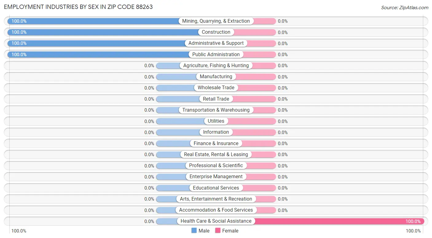 Employment Industries by Sex in Zip Code 88263