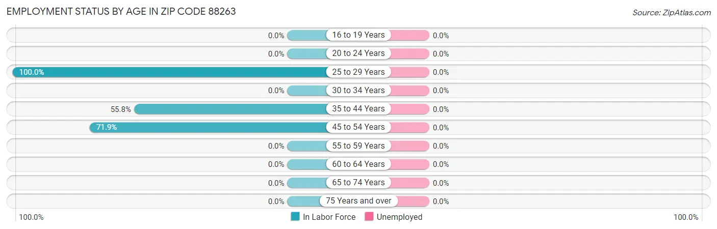 Employment Status by Age in Zip Code 88263