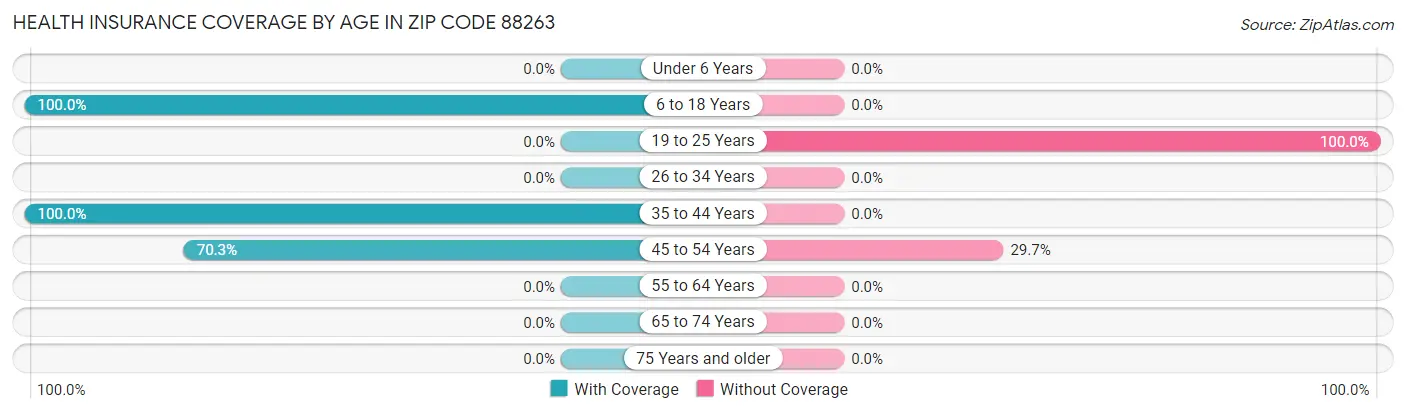 Health Insurance Coverage by Age in Zip Code 88263