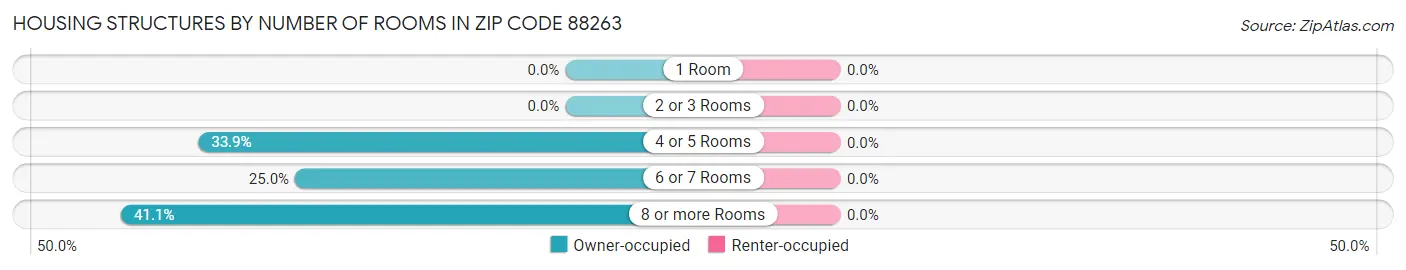 Housing Structures by Number of Rooms in Zip Code 88263