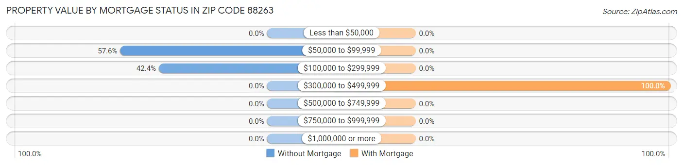 Property Value by Mortgage Status in Zip Code 88263