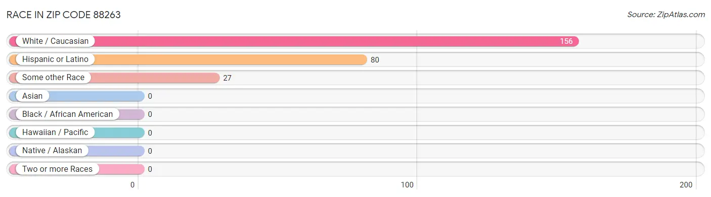 Race in Zip Code 88263