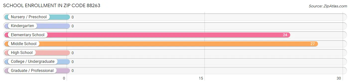 School Enrollment in Zip Code 88263