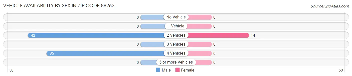 Vehicle Availability by Sex in Zip Code 88263