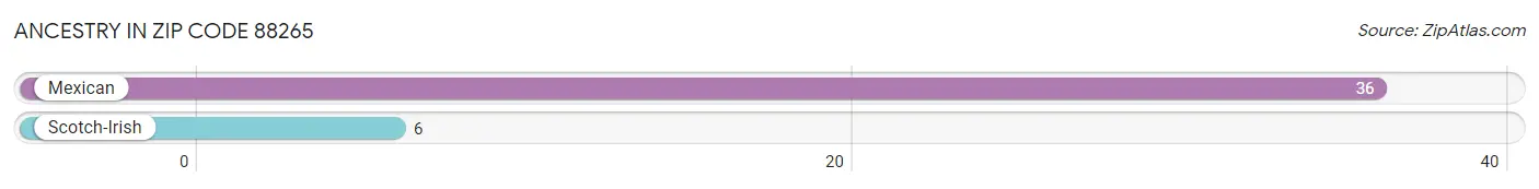 Ancestry in Zip Code 88265