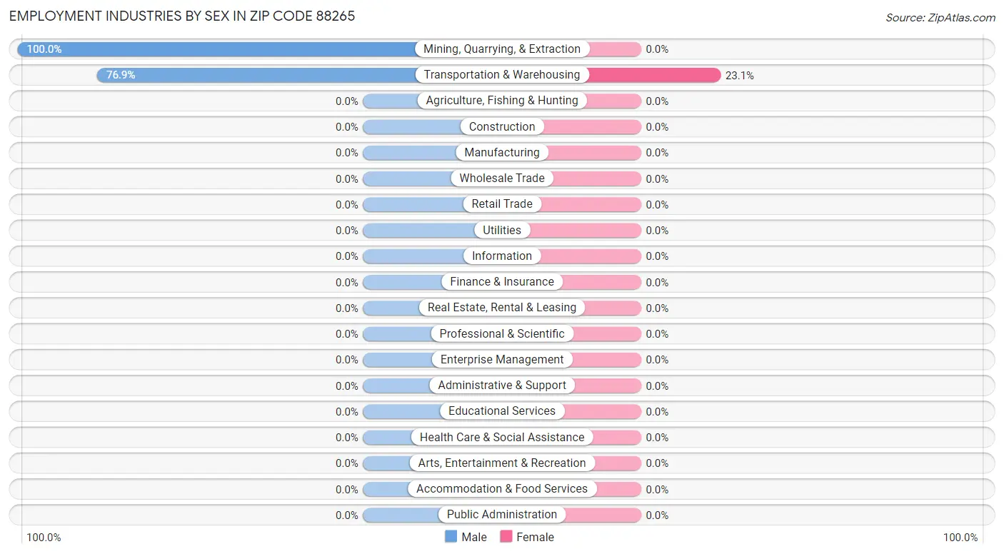 Employment Industries by Sex in Zip Code 88265