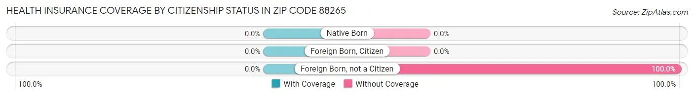 Health Insurance Coverage by Citizenship Status in Zip Code 88265