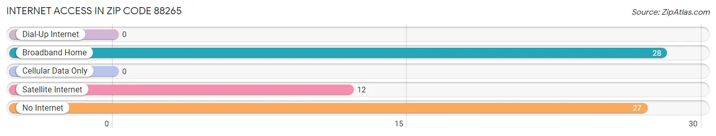 Internet Access in Zip Code 88265
