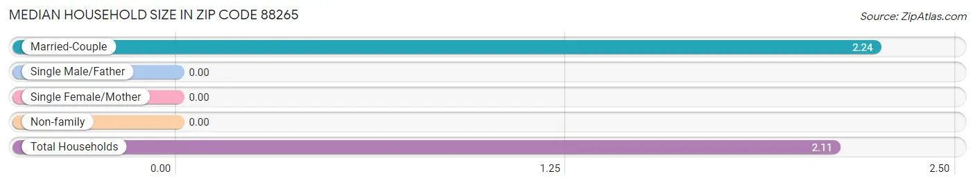 Median Household Size in Zip Code 88265