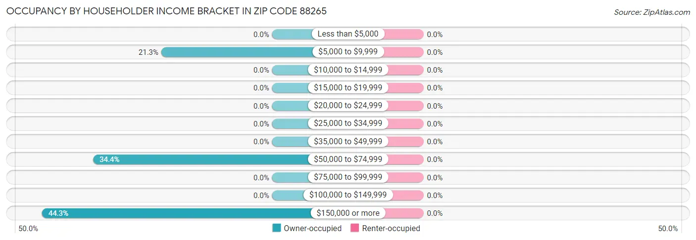 Occupancy by Householder Income Bracket in Zip Code 88265