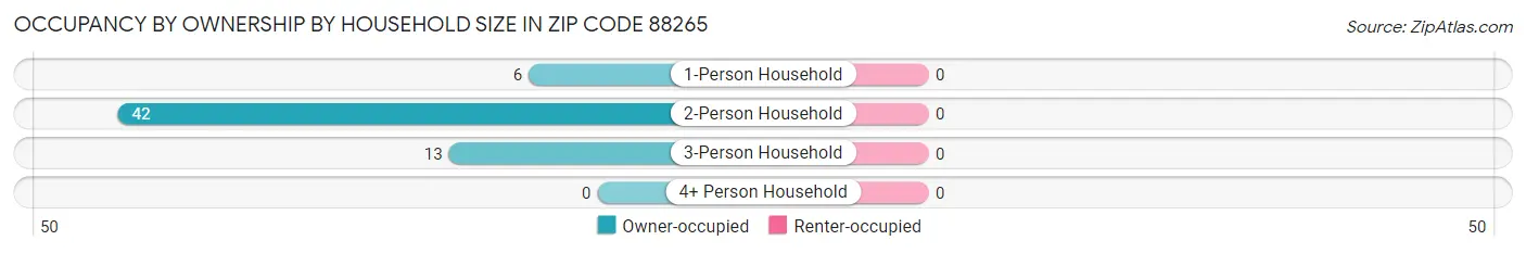 Occupancy by Ownership by Household Size in Zip Code 88265