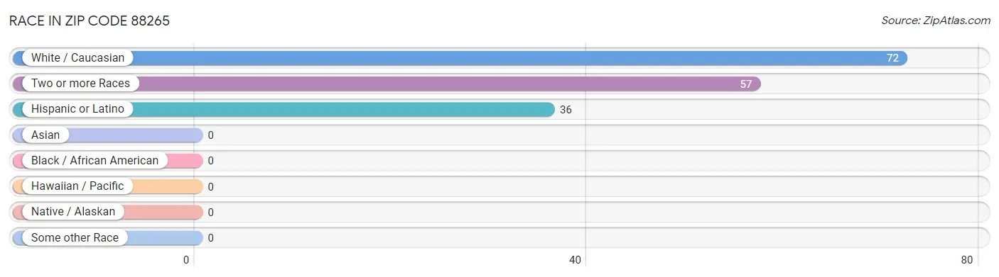 Race in Zip Code 88265