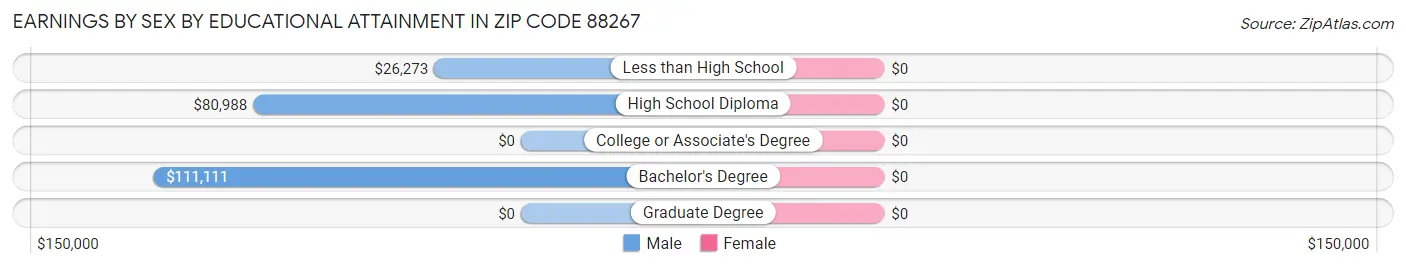 Earnings by Sex by Educational Attainment in Zip Code 88267