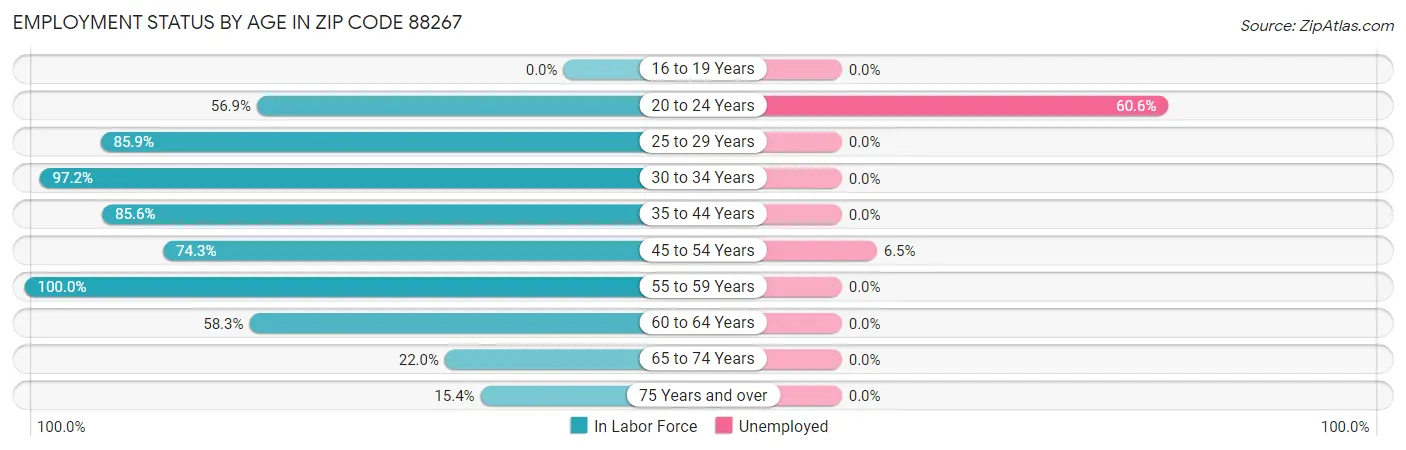 Employment Status by Age in Zip Code 88267