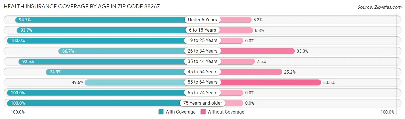 Health Insurance Coverage by Age in Zip Code 88267