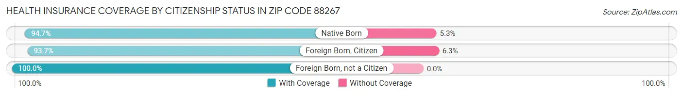 Health Insurance Coverage by Citizenship Status in Zip Code 88267