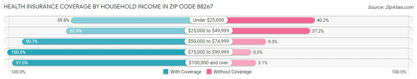 Health Insurance Coverage by Household Income in Zip Code 88267