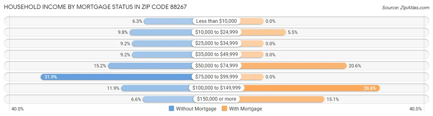 Household Income by Mortgage Status in Zip Code 88267