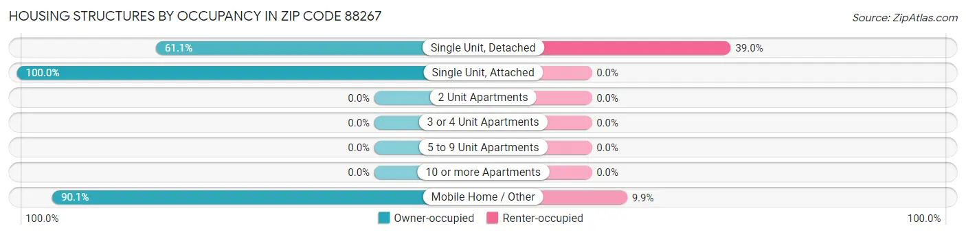 Housing Structures by Occupancy in Zip Code 88267